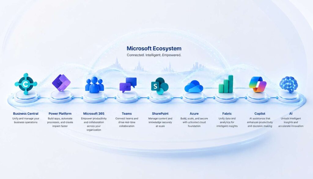 Microsoft Ecosystem